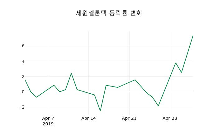 ▲지난 2주간의 등락률 변동정보