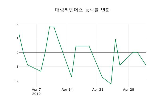 ▲지난 2주간의 등락률 변동정보