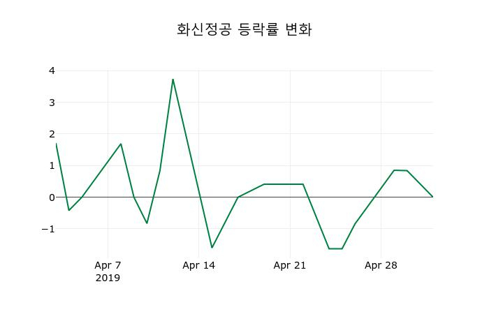▲지난 2주간의 등락률 변동정보