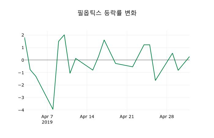 ▲지난 2주간의 등락률 변동정보
