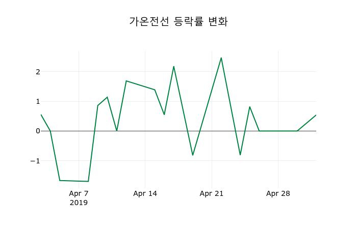 ▲지난 2주간의 등락률 변동정보