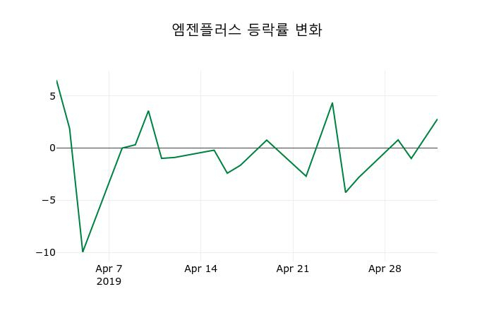 ▲지난 2주간의 등락률 변동정보