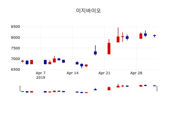 ▲지난 30영업일 동안 이지바이오 주가변동정보