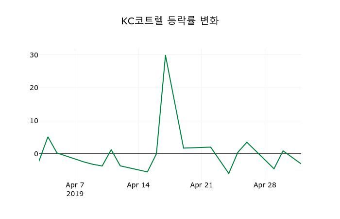 ▲지난 2주간의 등락률 변동정보