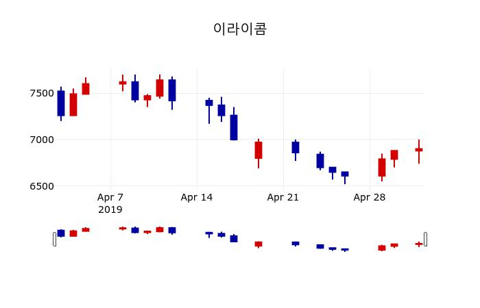 ▲지난 30영업일 동안 이라이콤 주가변동정보