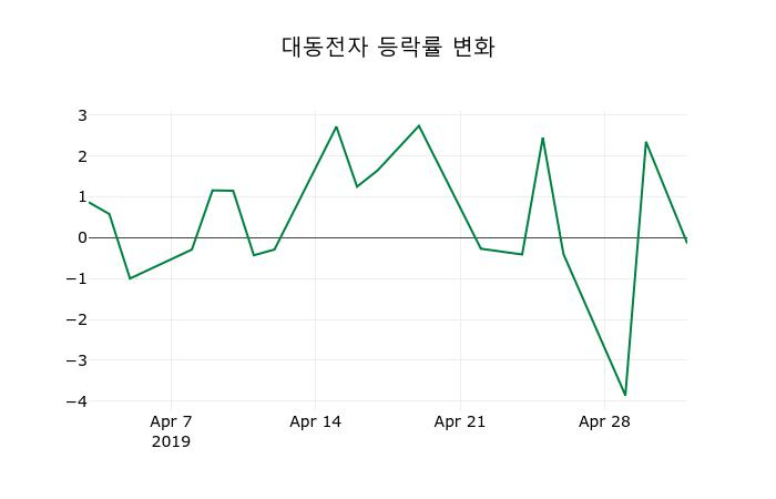 ▲지난 2주간의 등락률 변동정보