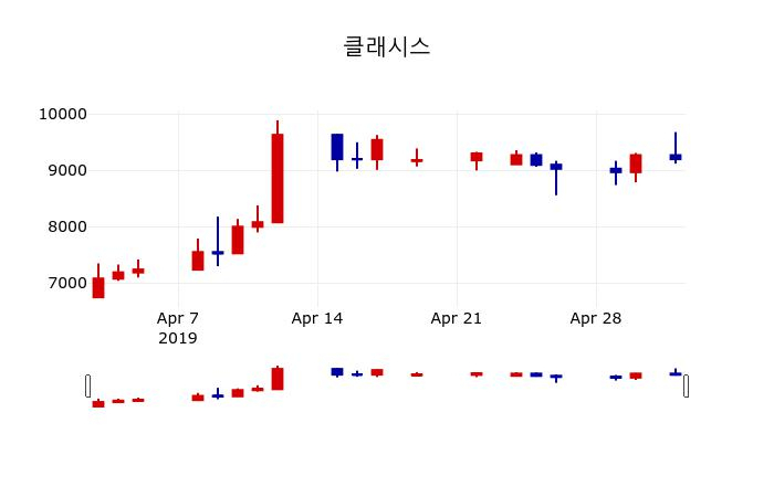 ▲지난 30영업일 동안 클래시스 주가변동정보