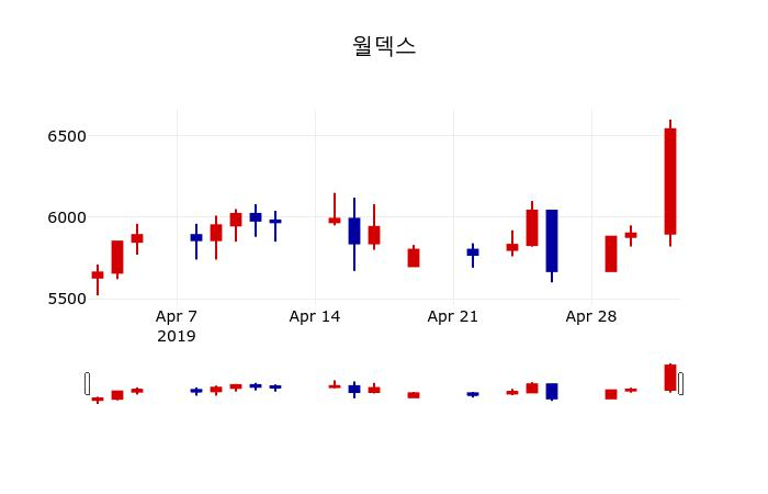 ▲지난 30영업일 동안 월덱스 주가변동정보