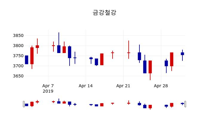 ▲지난 30영업일 동안 금강철강 주가변동정보