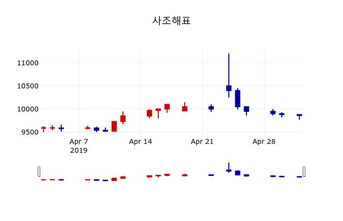▲지난 30영업일 동안 사조해표 주가변동정보