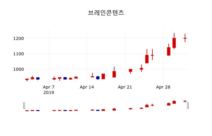 ▲지난 30영업일 동안 브레인콘텐츠 주가변동정보