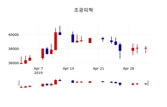 ▲지난 30영업일 동안 조광피혁 주가변동정보