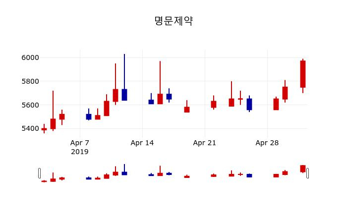 ▲지난 30영업일 동안 명문제약 주가변동정보