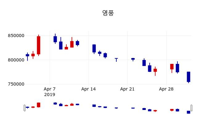▲지난 30영업일 동안 영풍 주가변동정보