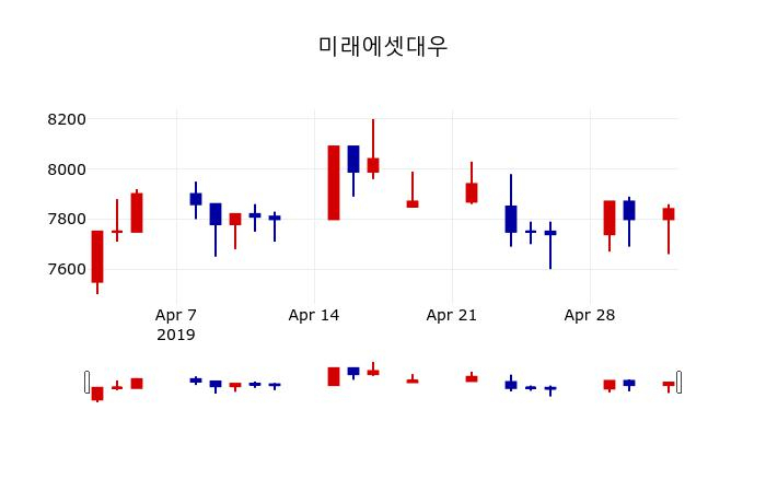▲지난 30영업일 동안 미래에셋대우 주가변동정보
