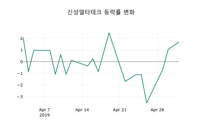▲지난 2주간의 등락률 변동정보