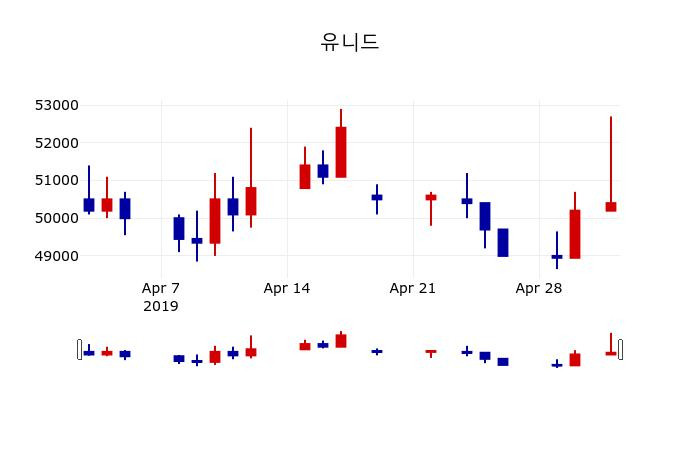 ▲지난 30영업일 동안 유니드 주가변동정보