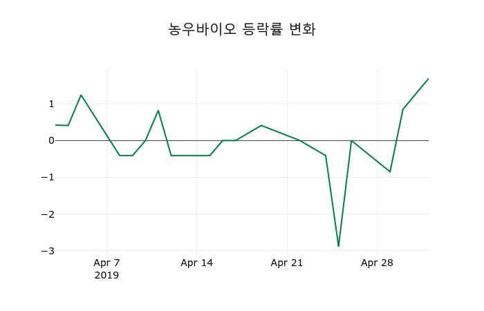 ▲지난 2주간의 등락률 변동정보