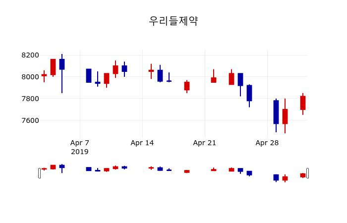 ▲지난 30영업일 동안 우리들제약 주가변동정보