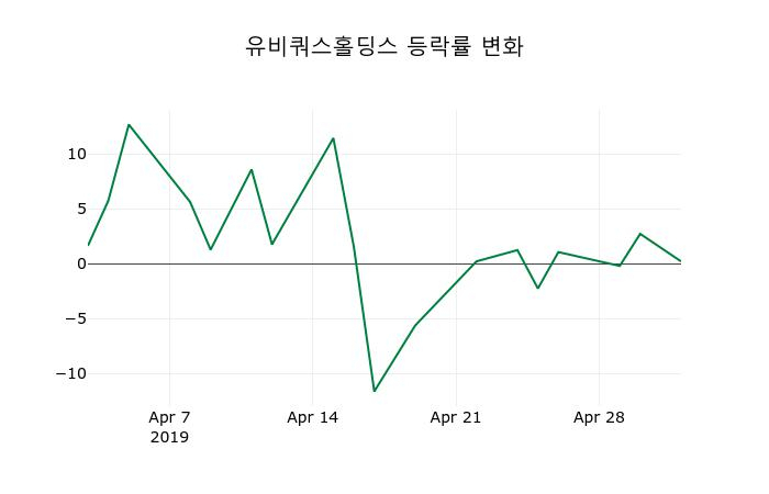 ▲지난 2주간의 등락률 변동정보
