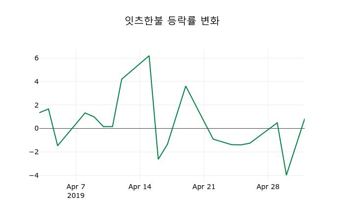 ▲지난 2주간의 등락률 변동정보