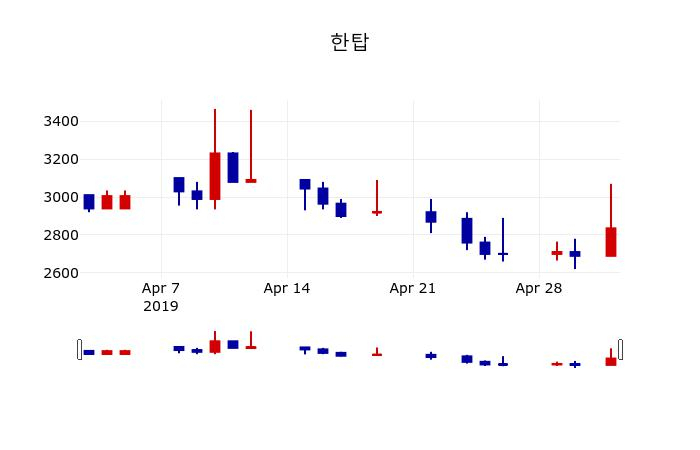 ▲지난 30영업일 동안 한탑 주가변동정보