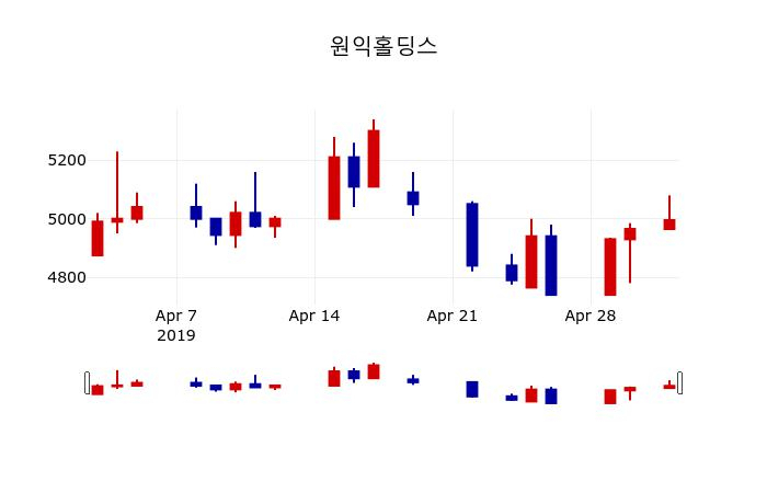 ▲지난 30영업일 동안 원익홀딩스 주가변동정보