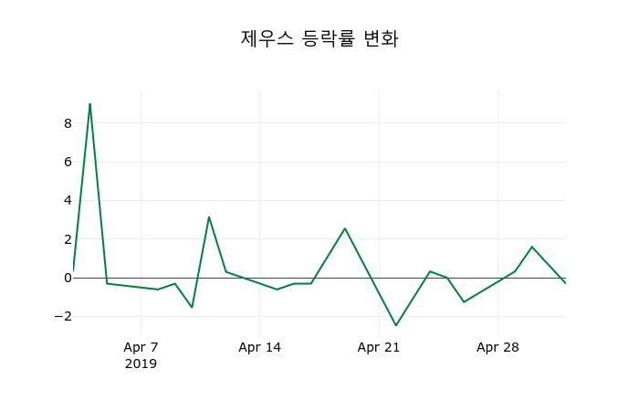 ▲지난 2주간의 등락률 변동정보