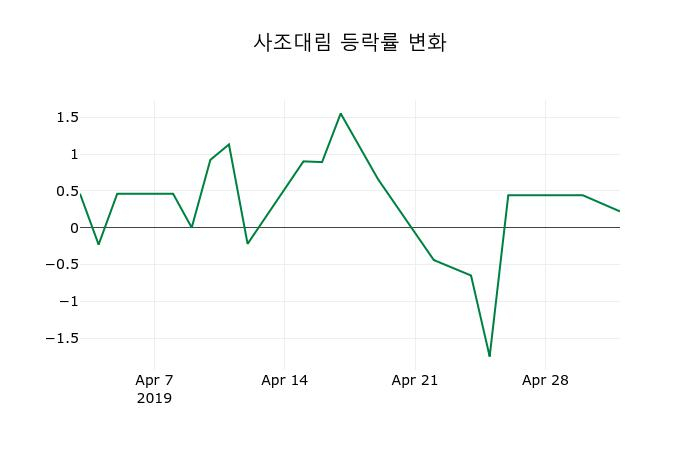 ▲지난 2주간의 등락률 변동정보
