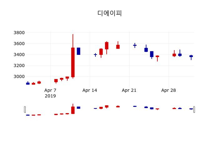 ▲지난 30영업일 동안 디에이피 주가변동정보
