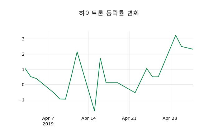 ▲지난 2주간의 등락률 변동정보