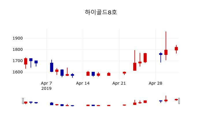 ▲지난 30영업일 동안 하이골드8호 주가변동정보