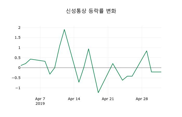▲지난 2주간의 등락률 변동정보