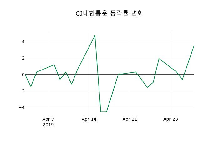 ▲지난 2주간의 등락률 변동정보