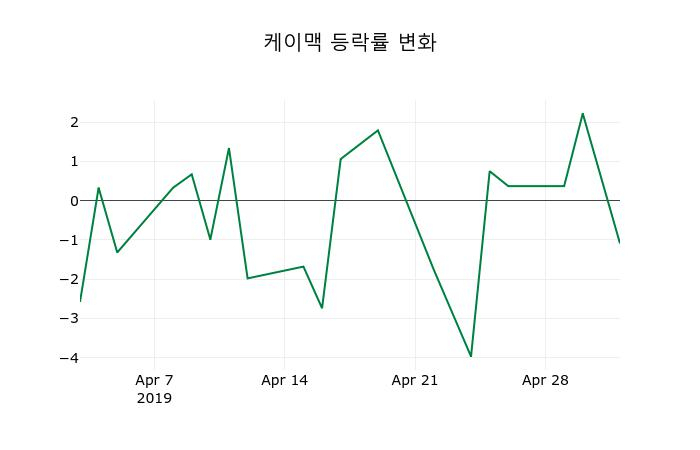 ▲지난 2주간의 등락률 변동정보