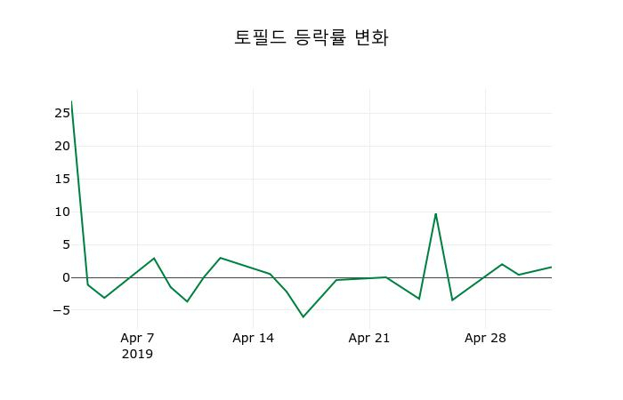 ▲지난 2주간의 등락률 변동정보