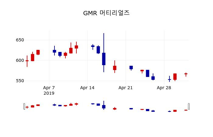 ▲지난 30영업일 동안 GMR 머티리얼즈 주가변동정보