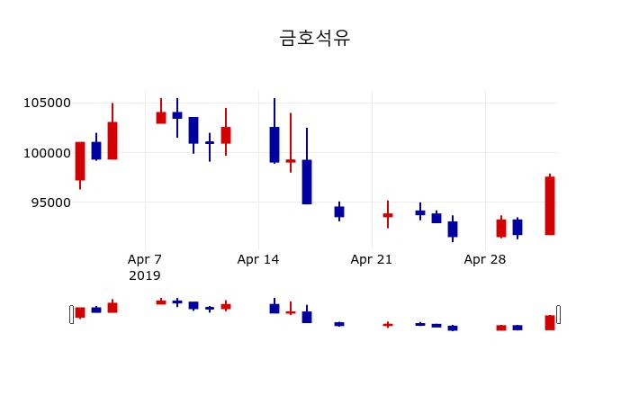 ▲지난 30영업일 동안 금호석유 주가변동정보