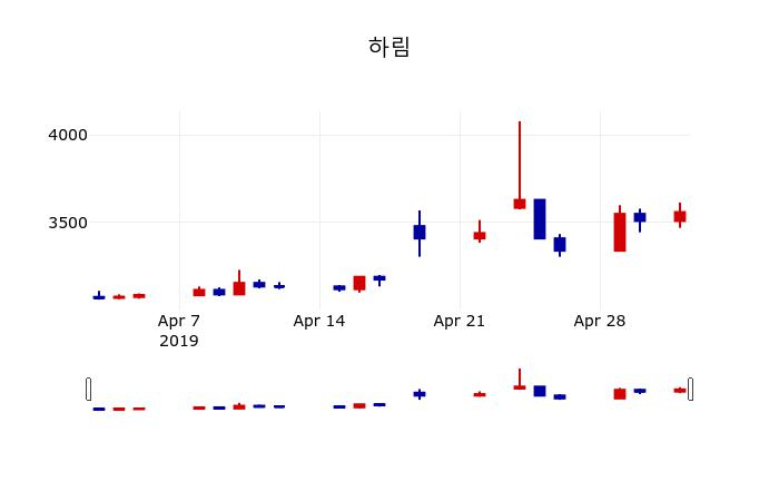 ▲지난 30영업일 동안 하림 주가변동정보