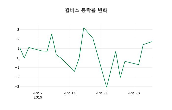 ▲지난 2주간의 등락률 변동정보