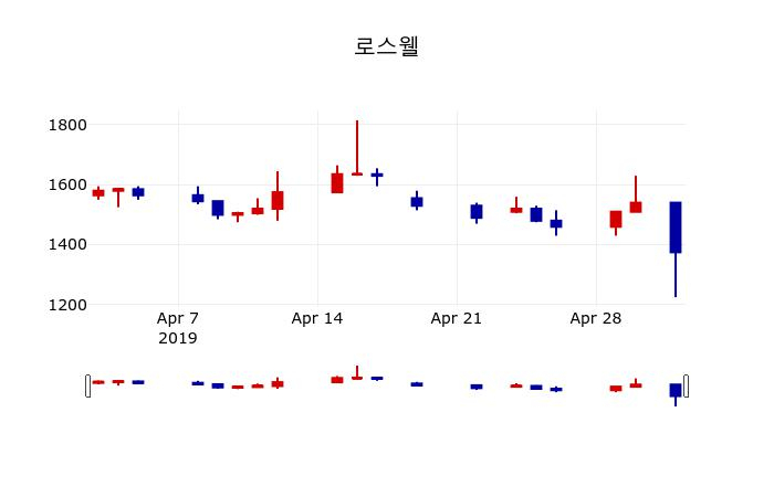 ▲지난 30영업일 동안 로스웰 주가변동정보