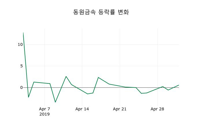 ▲지난 2주간의 등락률 변동정보