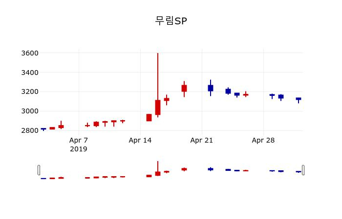 ▲지난 30영업일 동안 무림SP 주가변동정보