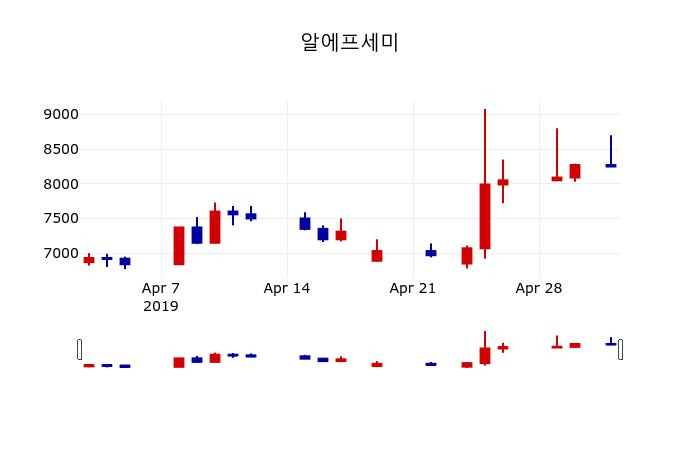 ▲지난 30영업일 동안 알에프세미 주가변동정보