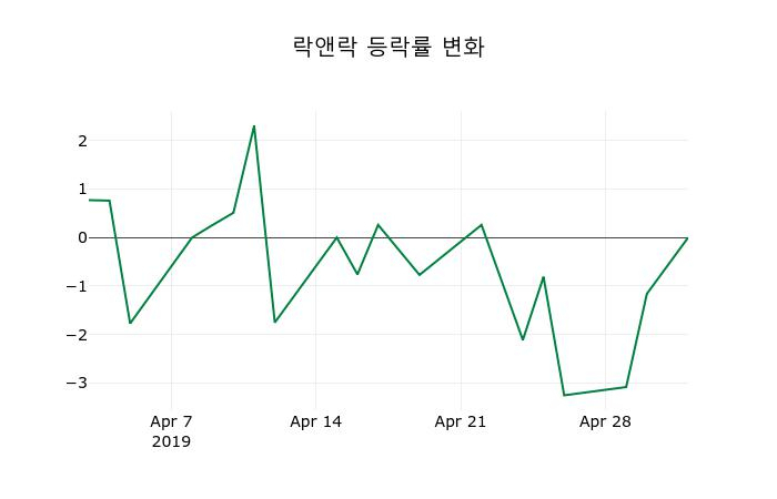 ▲지난 2주간의 등락률 변동정보