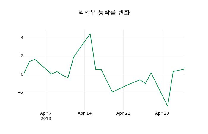 ▲지난 2주간의 등락률 변동정보