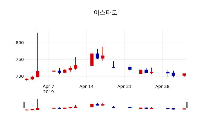 ▲지난 30영업일 동안 이스타코 주가변동정보