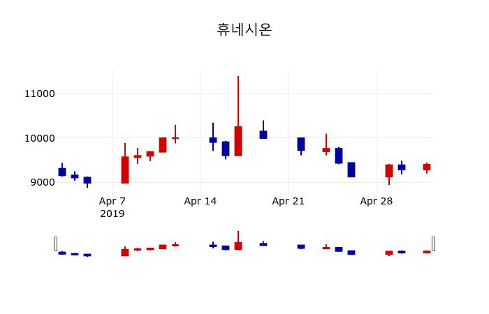 ▲지난 30영업일 동안 휴네시온 주가변동정보