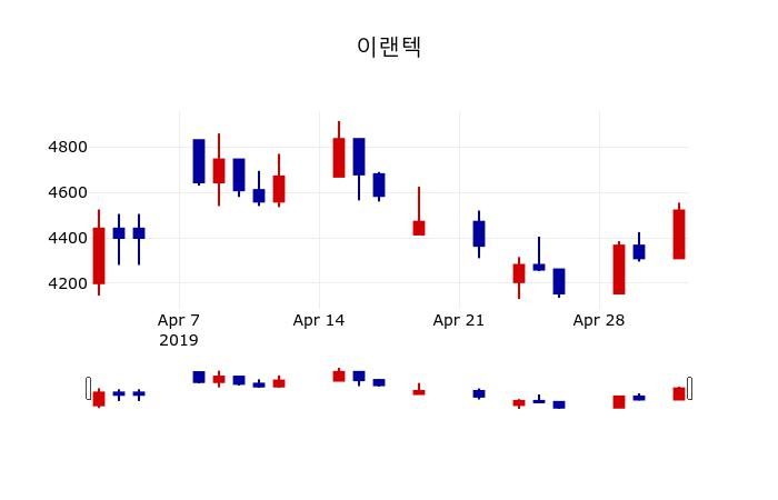 ▲지난 30영업일 동안 이랜텍 주가변동정보