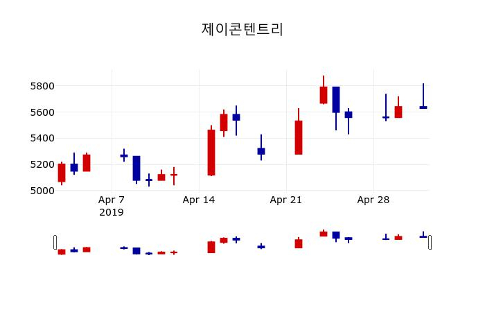 ▲지난 30영업일 동안 제이콘텐트리 주가변동정보